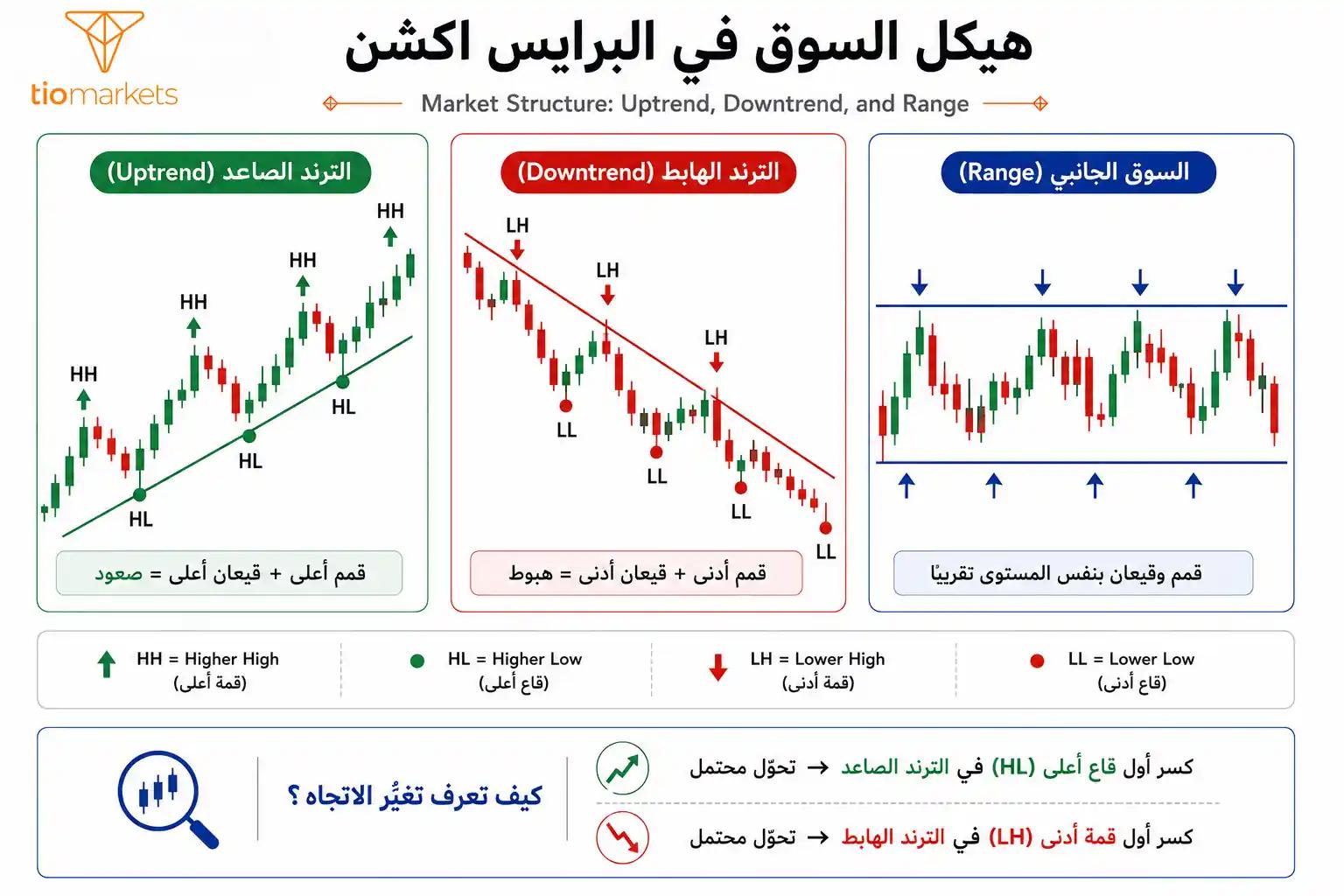 هيكل السوق في البرايس اكشن: الترند الصاعد بقمم وقيعان أعلى والترند الهابط