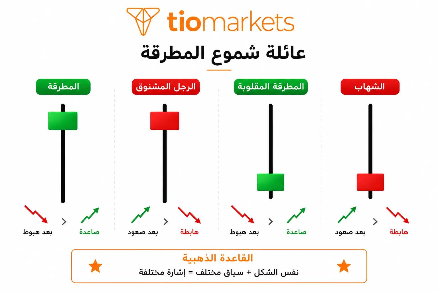 رسم توضيحي يعرض الأشكال الأربعة لعائلة شموع المطرقة اليابانية: شمعة المطرقة، الرجل المشنوق، المطرقة المقلوبة، ونموذج الشهاب، لبيان الفروق البصرية بينها