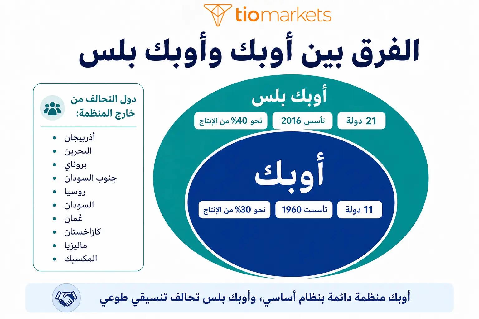 الفرق بين أوبك وأوبك بلس عدد الدول وتاريخ النشأة وحصة الإنتاج العالمي