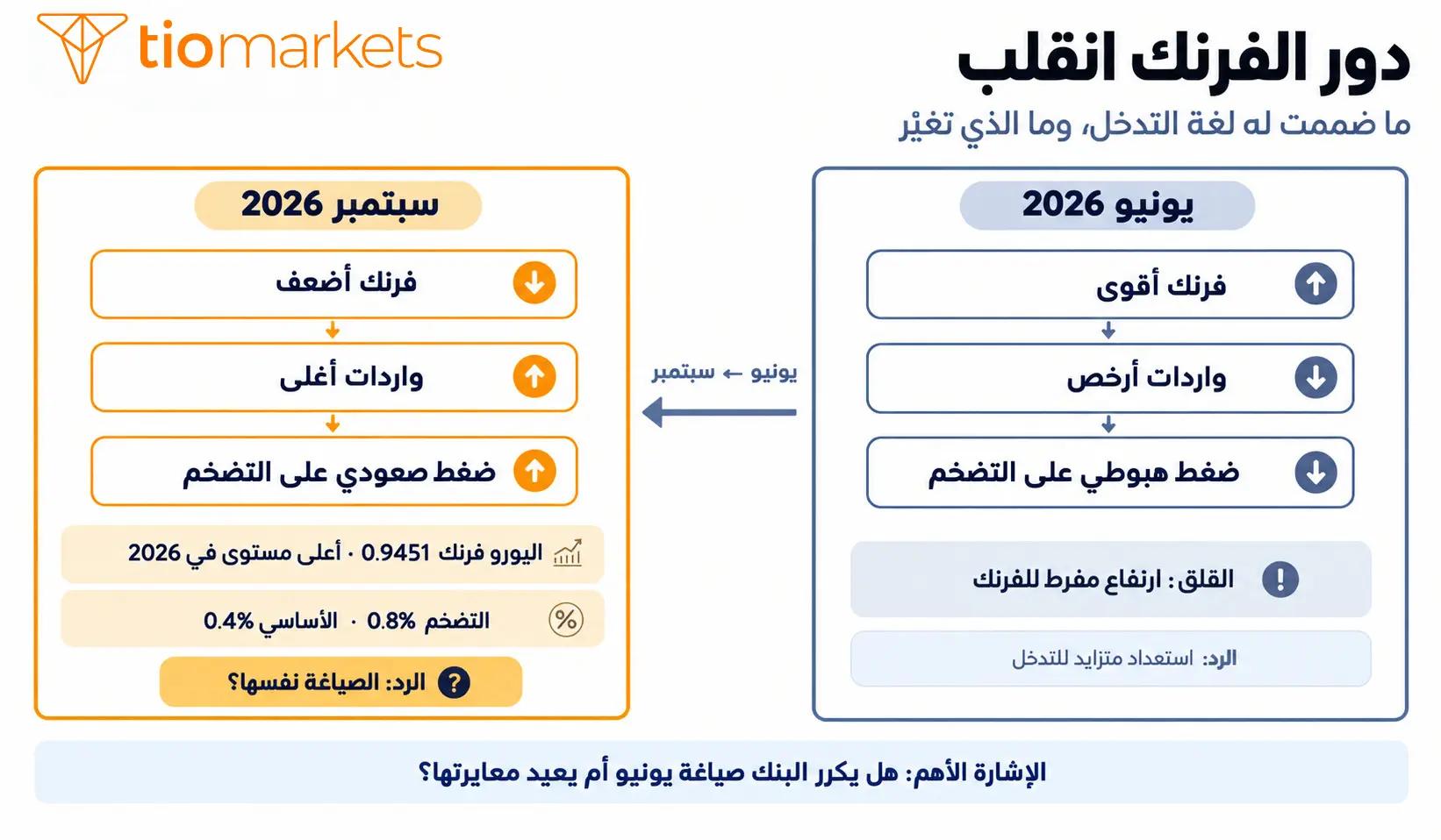 كيف انقلب دور الفرنك السويسري في سياسة البنك الوطني بين يونيو وسبتمبر 2026 من فرنك قوي يكبح التضخم إلى فرنك أضعف يرفع أسعار الواردات