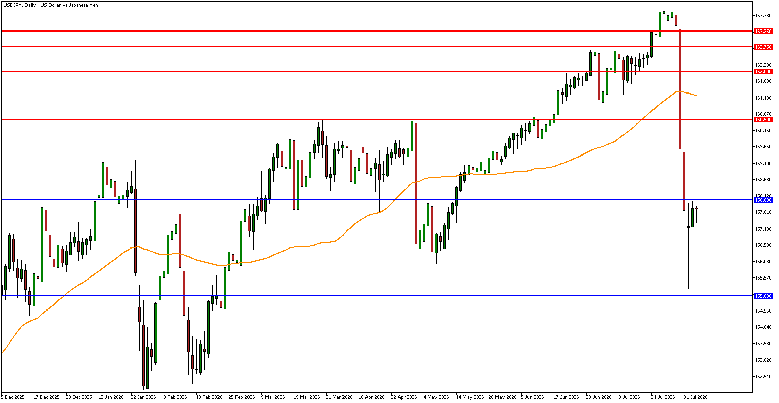 رسم بياني يوضح هبوط زوج الدولار ين (USD/JPY) من مستويات 163.00 إلى 155.00 بعد التدخل الحكومي الياباني الأمريكي المنسق.