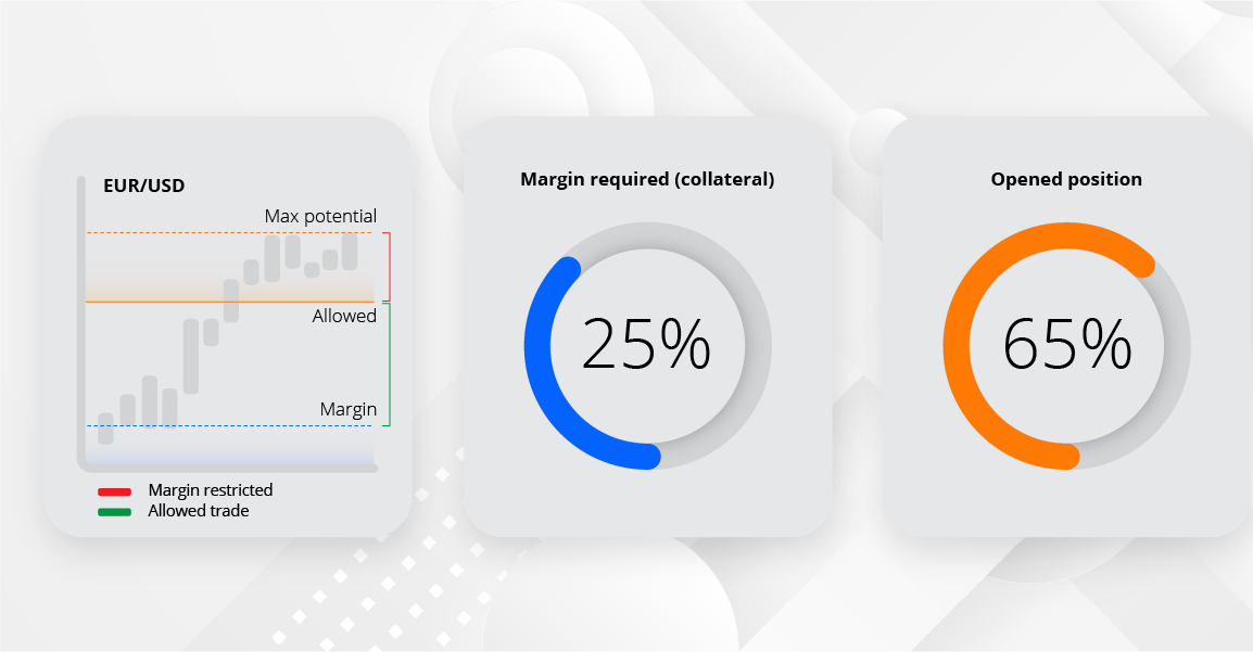 Leverage & margin trading account