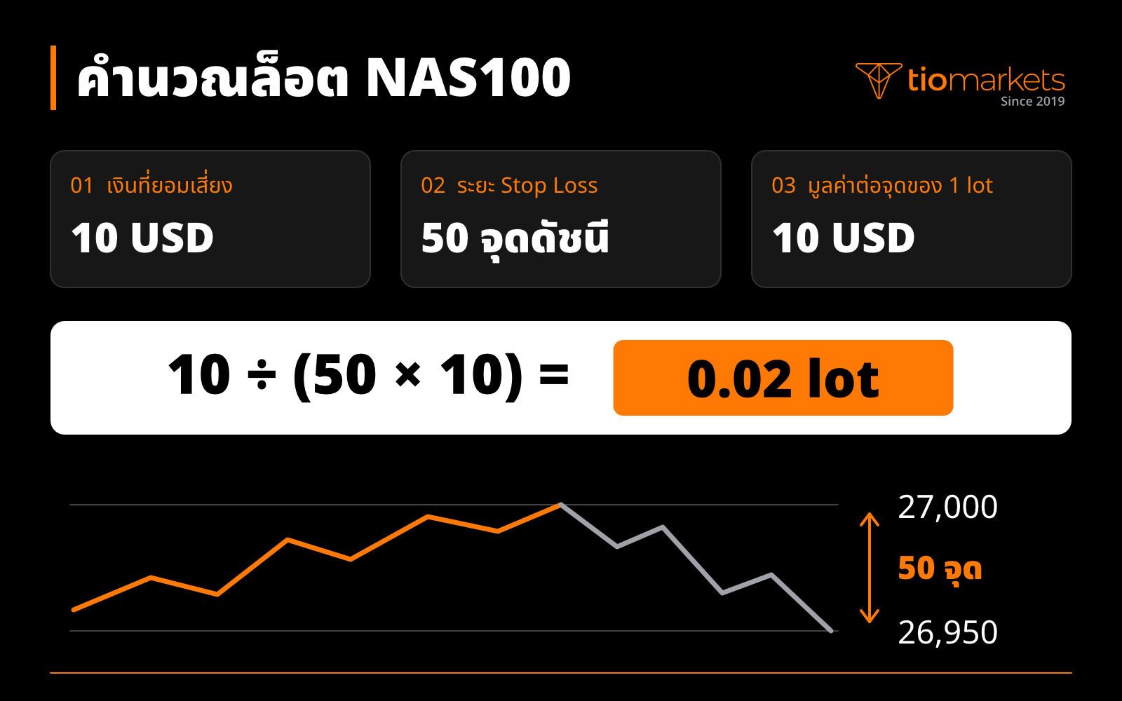 สูตรคำนวณล็อต Nasdaq