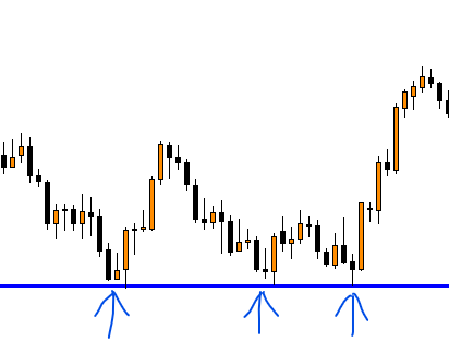 Support area on chart