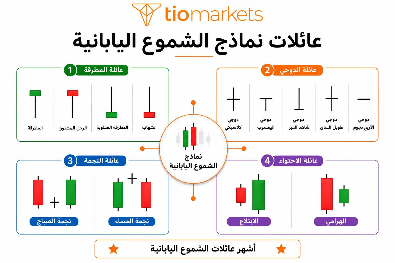 العائلات الأربع لنماذج الشموع اليابانية: المطرقة، الدوجي، النجمة، الاحتواء