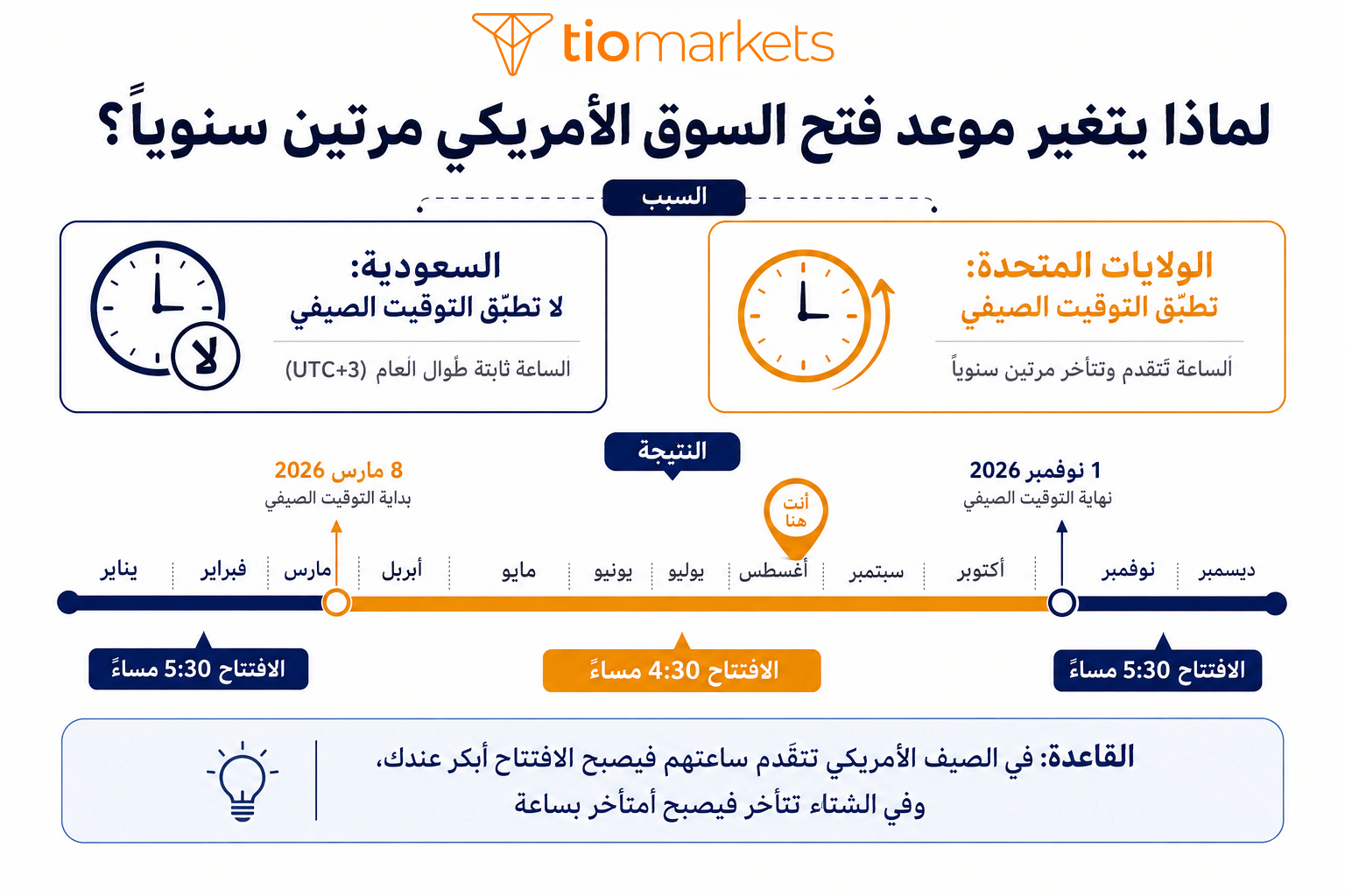 تغير موعد فتح السوق الامريكي بين التوقيت الصيفي والشتوي في 8 مارس و1 نوفمبر 2026