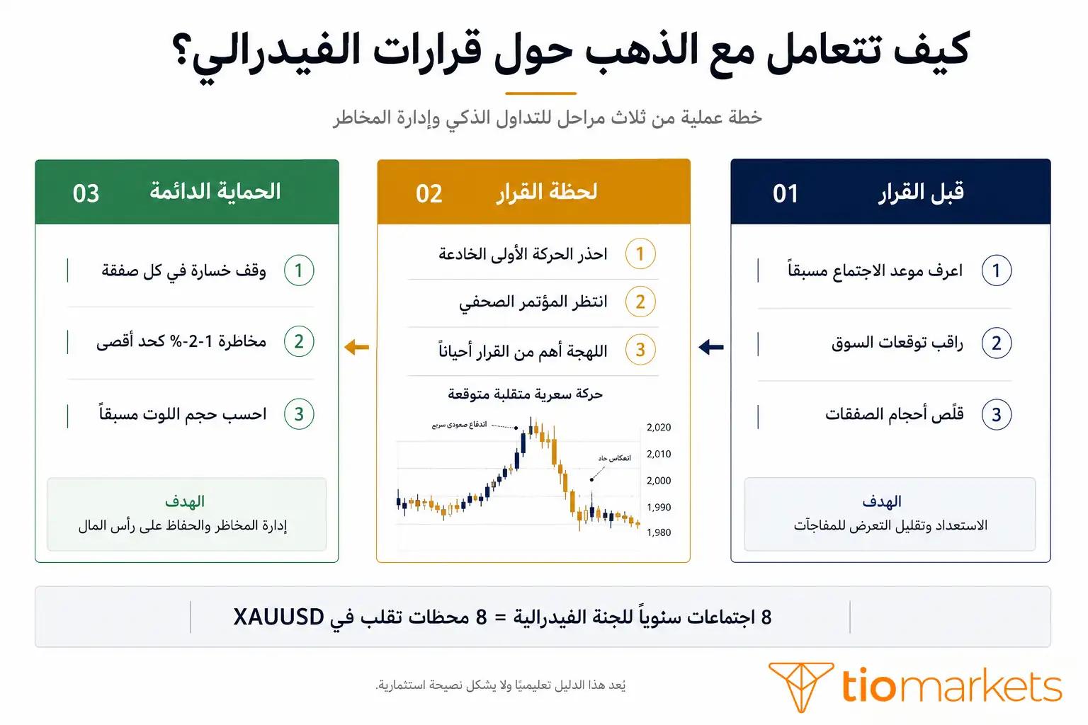 كيفية تداول الذهب XAUUSD حول قرارات الفيدرالي واجتماعات FOMC
