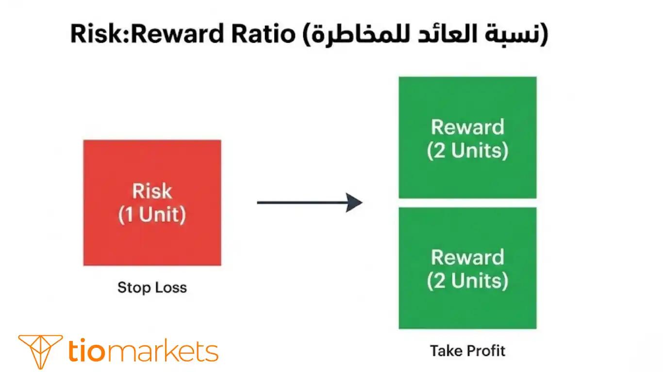استراتيجية نسبة العائد للمخاطرة 1:2 لتحديد أفضل مستويات وقف الخسارة وجني الأرباح.