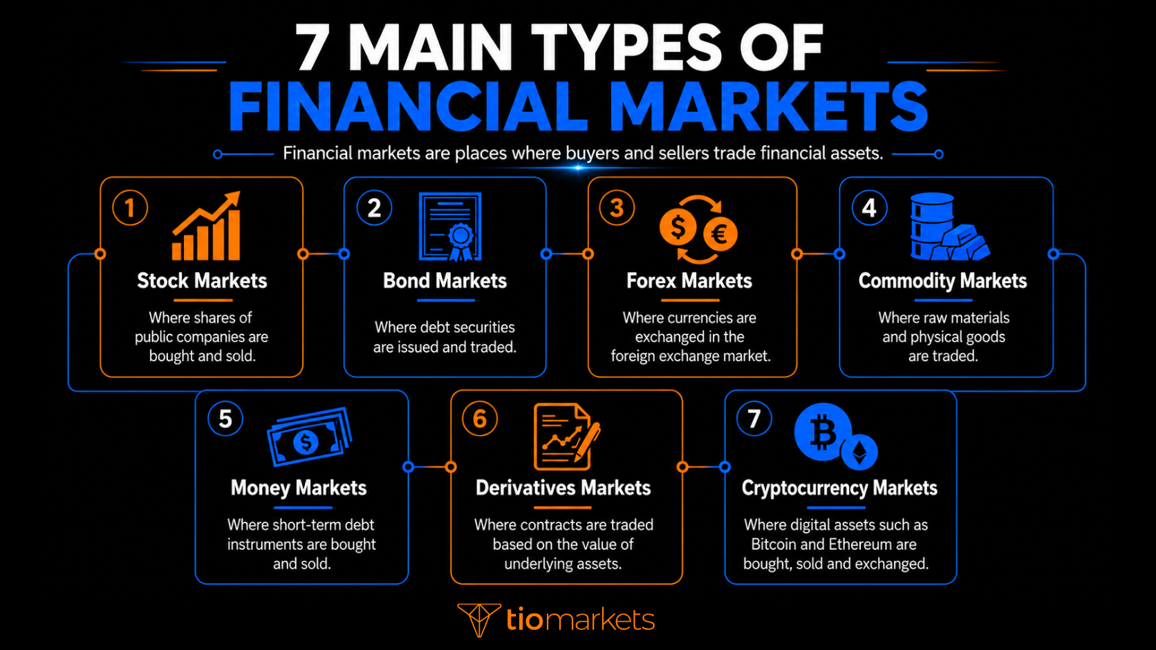 Infographic showing the seven main types of financial markets, including stock, bond, forex, commodity, money, derivatives and cryptocurrency markets.