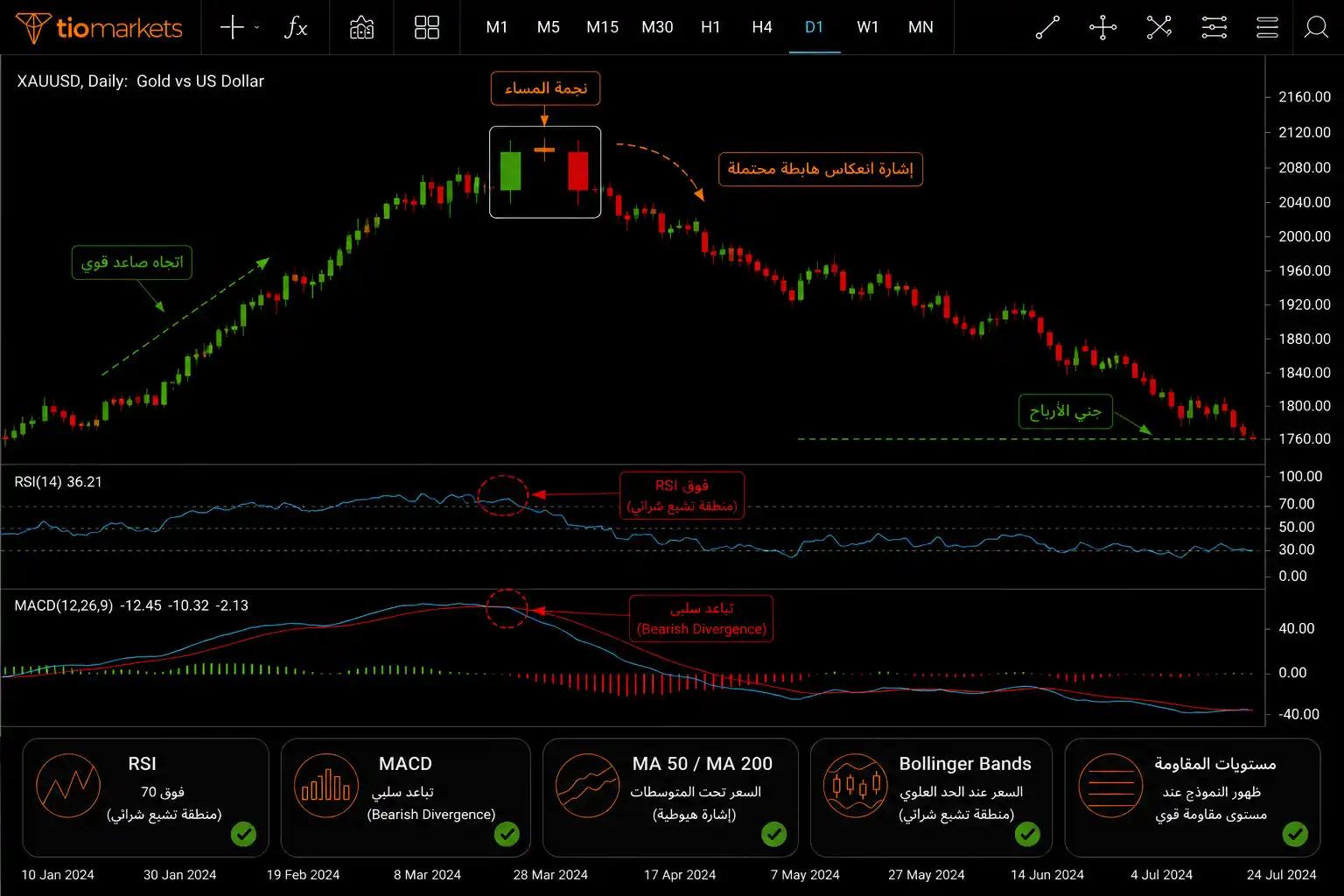 تأكيد نموذج نجمة المساء بمؤشرات RSI و MACD و Bollinger Bands ومستويات المقاومة