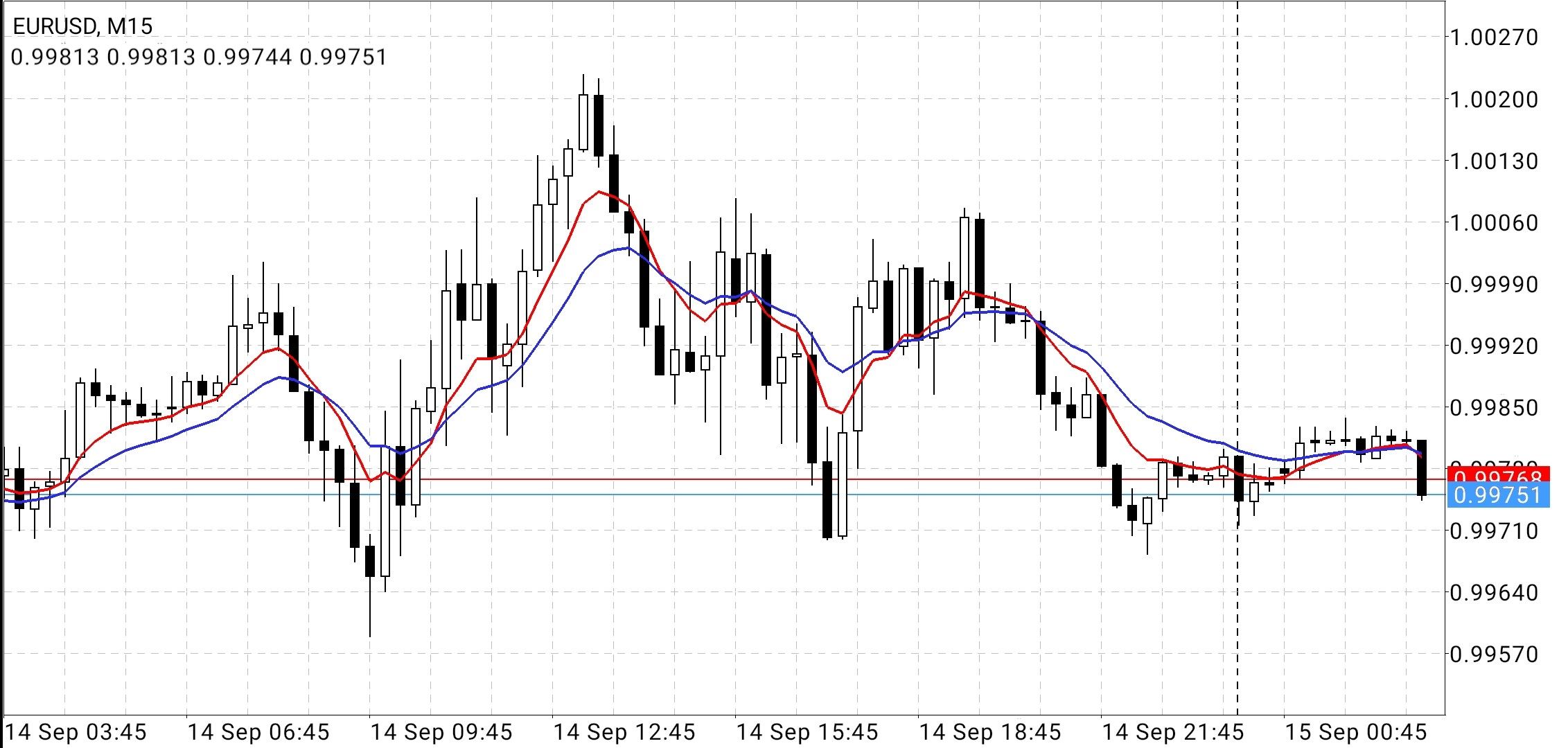 Estrategia de cruce de EMAs