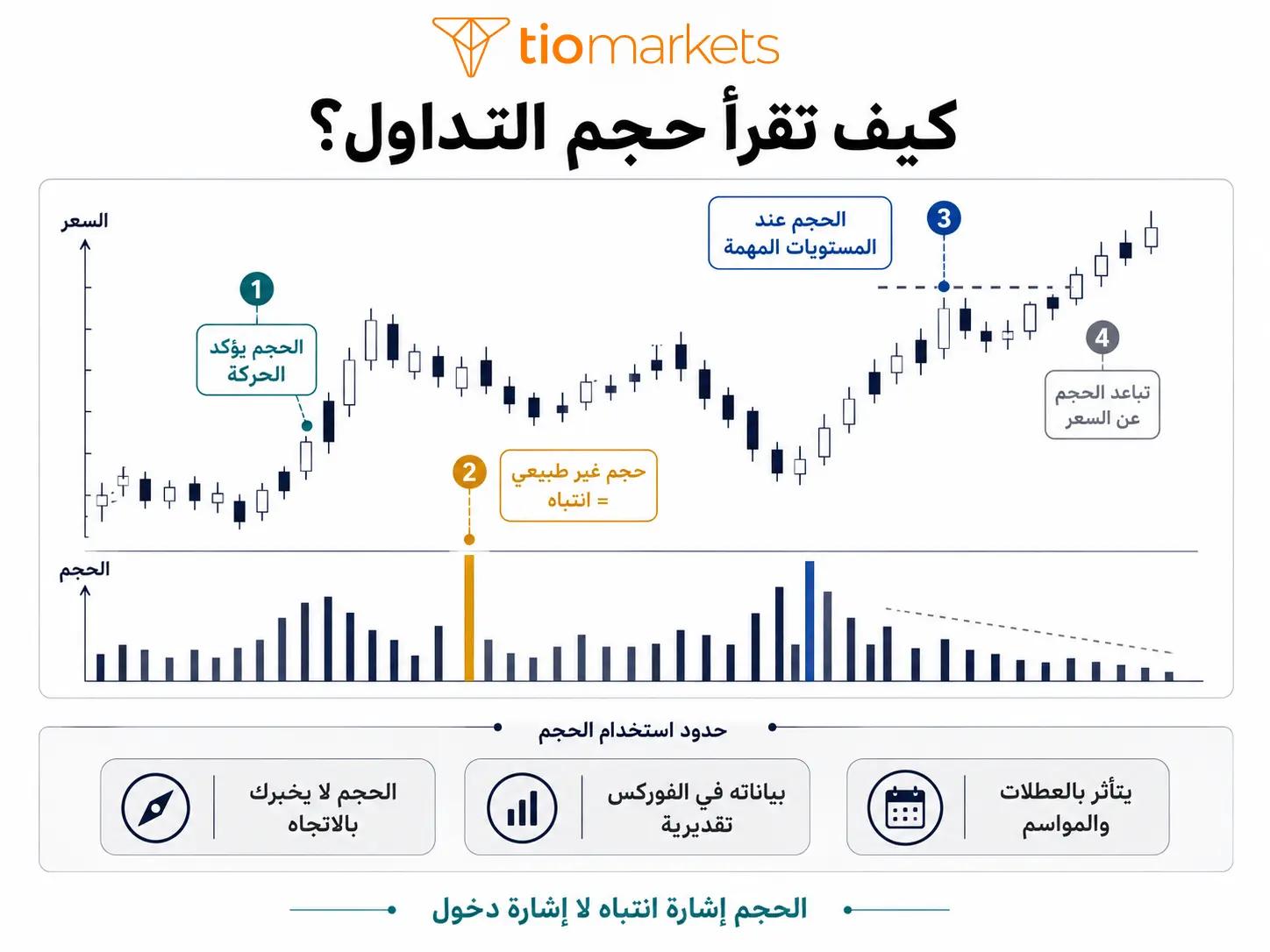 كيف تقرأ حجم التداول لرصد نشاط هوامير البورصة أربع قواعد عملية