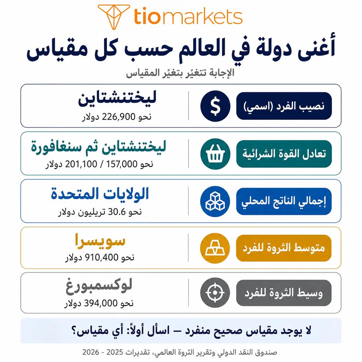 مقارنة مقاييس أغنى دولة في العالم نصيب الفرد وتعادل القوة الشرائية وإجمالي الناتج والثروة