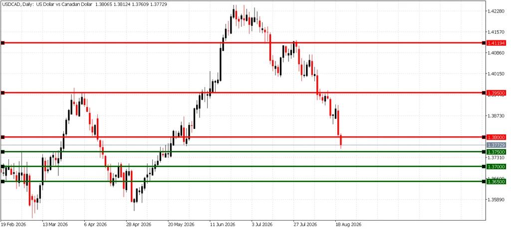 USD/CAD daily chart showing the break below 1.3800 support with 1.3750 and 1.3700 beneath and resistance at 1.3950 and 1.4020 on 20 August 2026