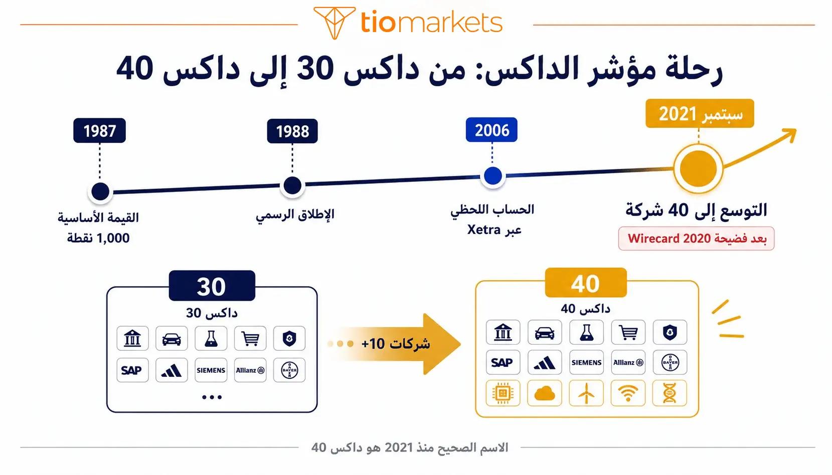 تاريخ مؤشر الداكس والتوسع من 30 إلى 40 شركة في سبتمبر 2021