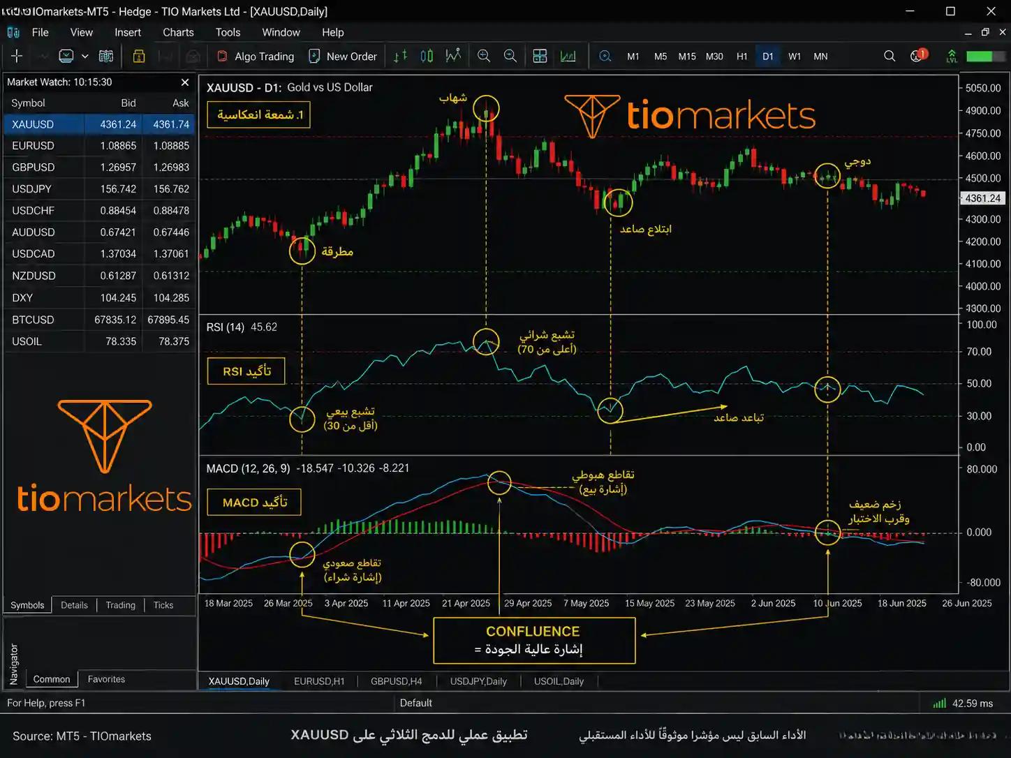 التحليل الفني للذهب ودمج مؤشر RSI و MACD مع الشموع اليابانية لتداول XAUUSD