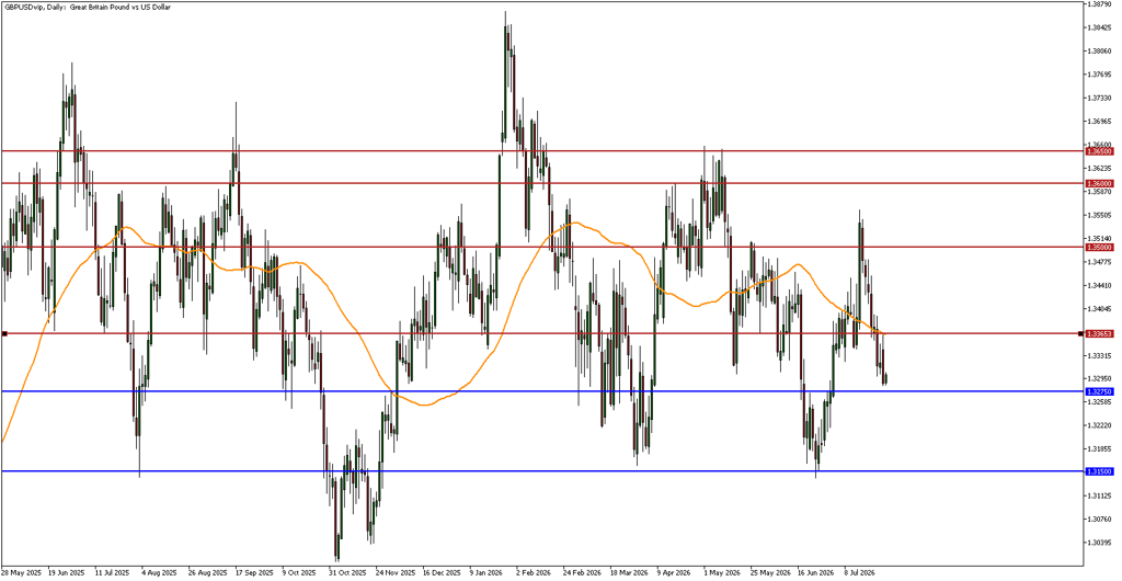 GBP/USD technical analysis