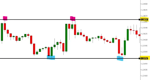 المستويات النفسية حول الأرقام الكاملة كدعم ومقاومة