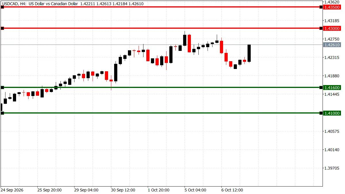 USD/CAD 4-hour chart showing the rise from about 1.4110 to a 1.4300 high on 5 October and the pullback to 1.4220 ahead of the Canada jobs report