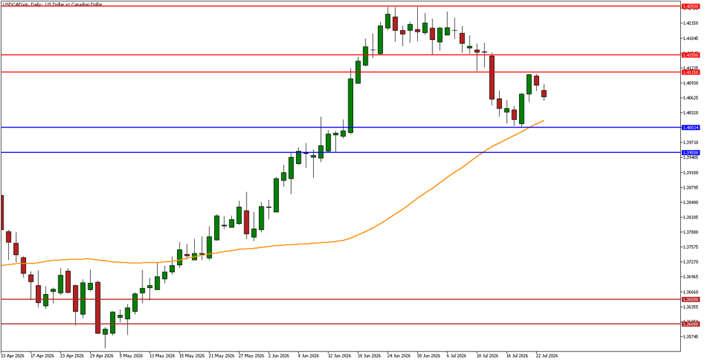 USD/CAD Technical Analysis