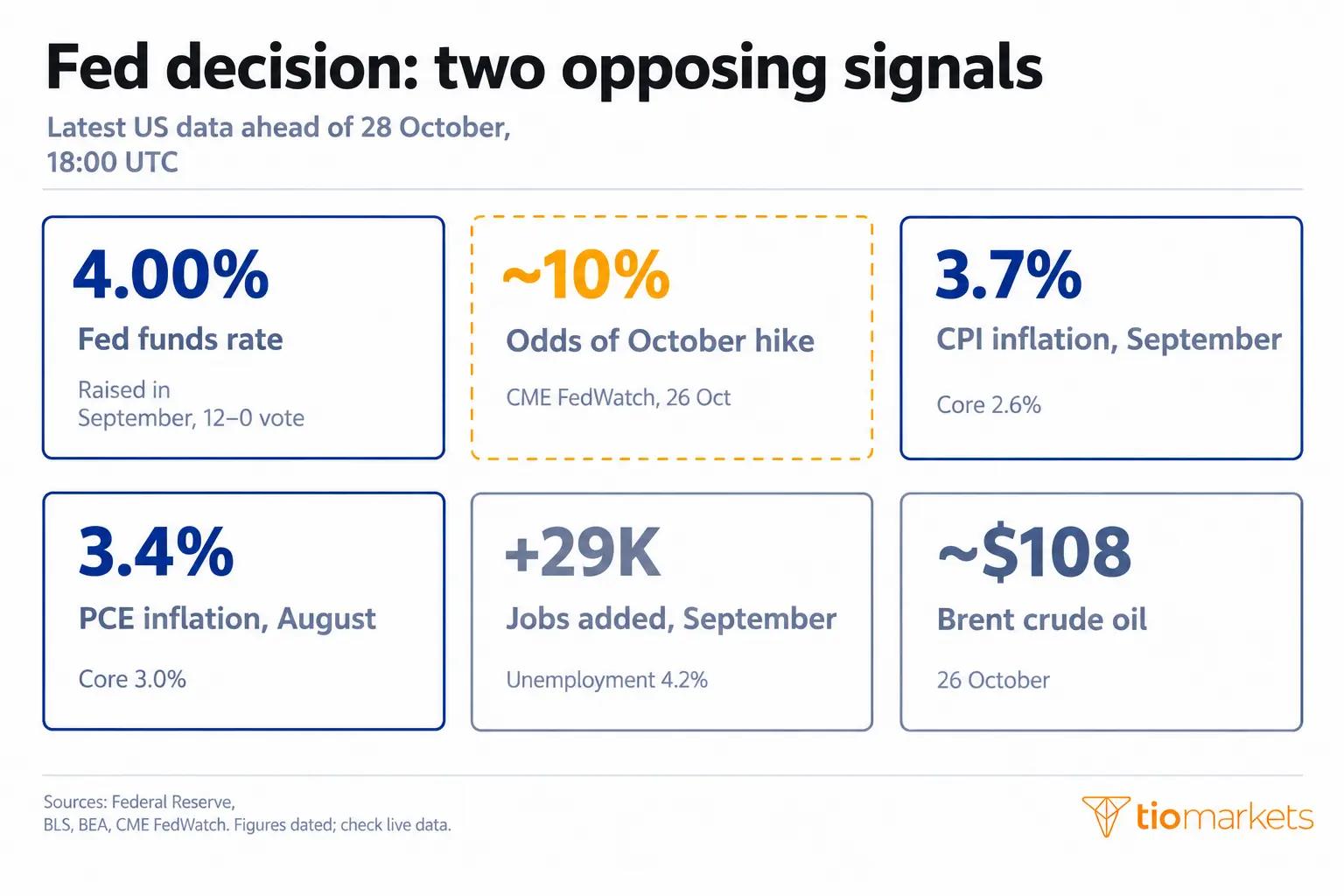 Fed rate decision October 2026: US inflation at 3.7%, 29,000 jobs added, Brent near $108 and rates at 3.75%–4.00%