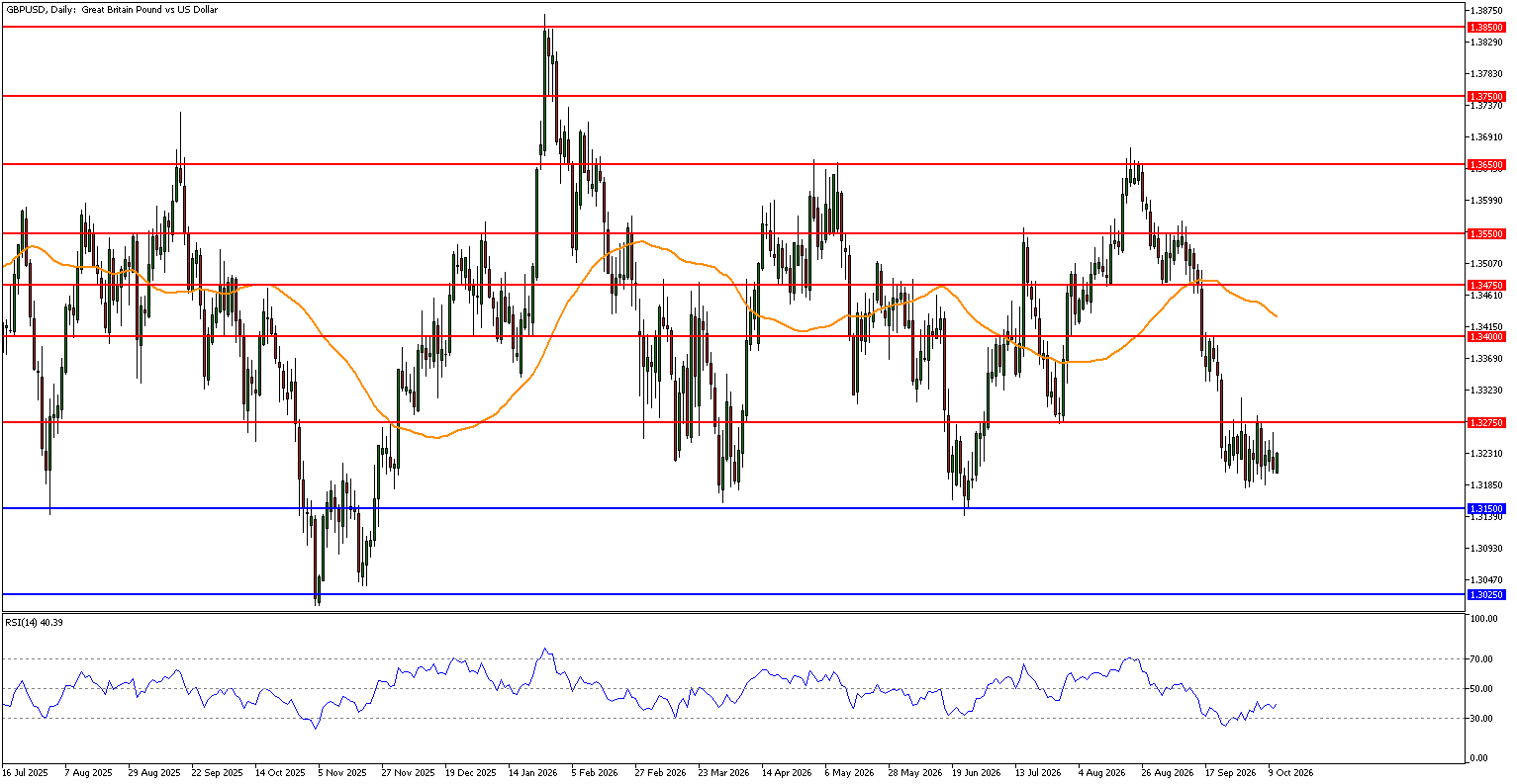 GBPUSD daily technical analysis for 13th october 2026