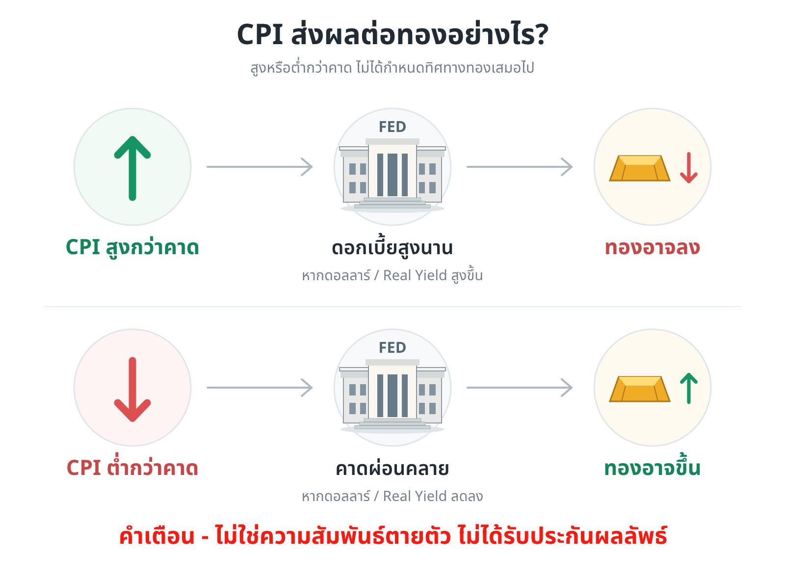 CPI ส่งผลต่อทองคำอย่างไรบ้าง?