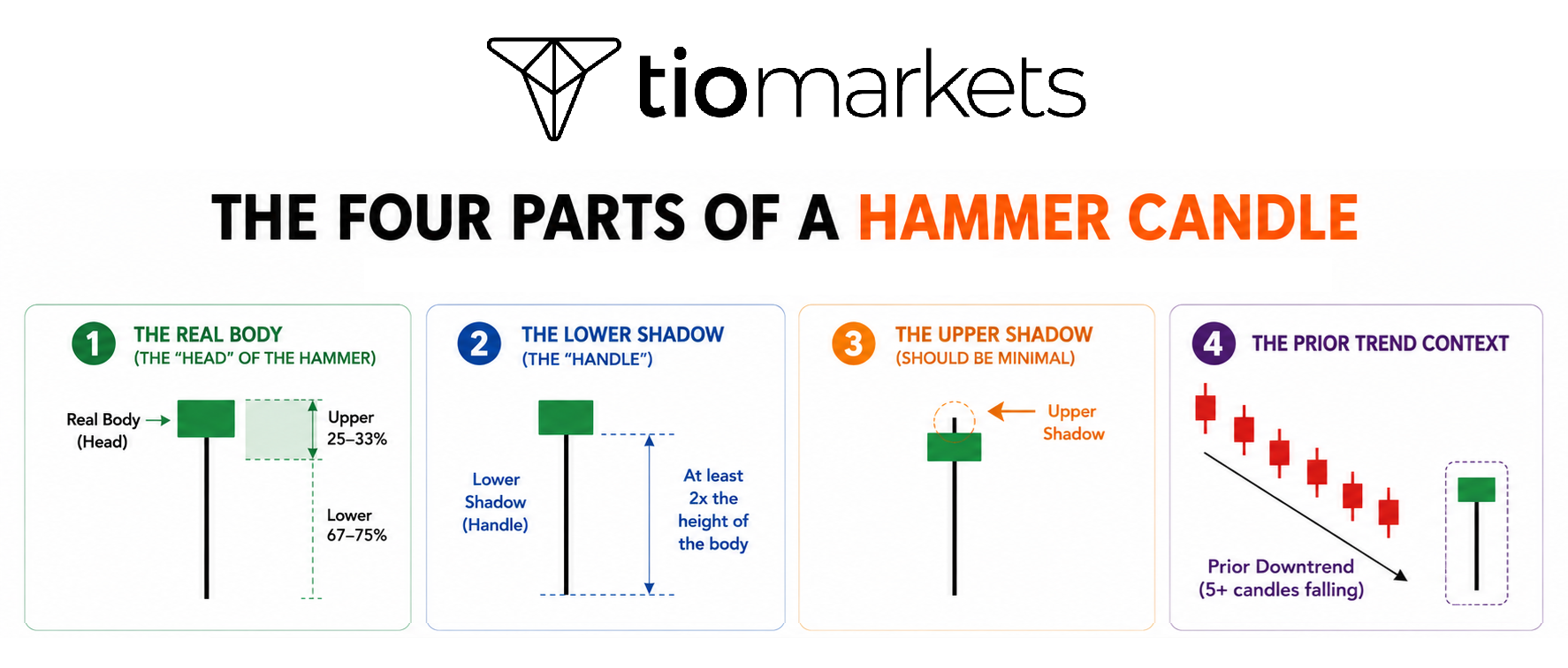 The Four Parts of a Hammer Candle Visual Guide