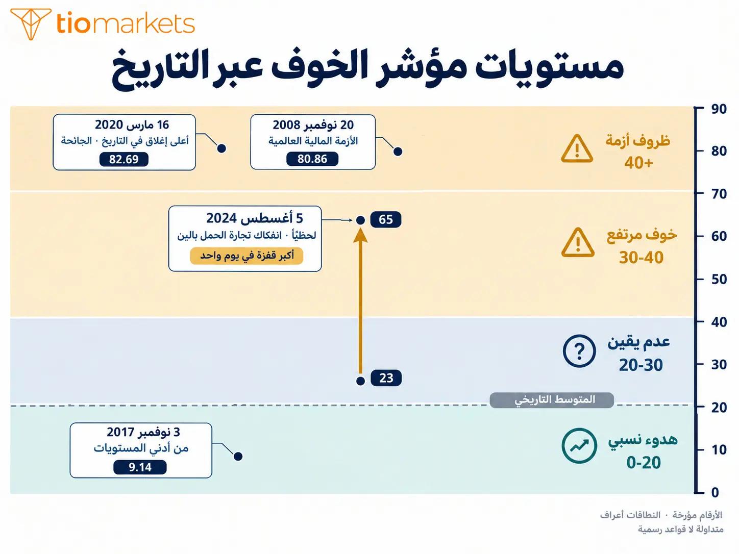 مستويات مؤشر الخوف VIX التاريخية وأعلى إغلاق 82.69 في مارس 2020 وقفزة أغسطس 2024