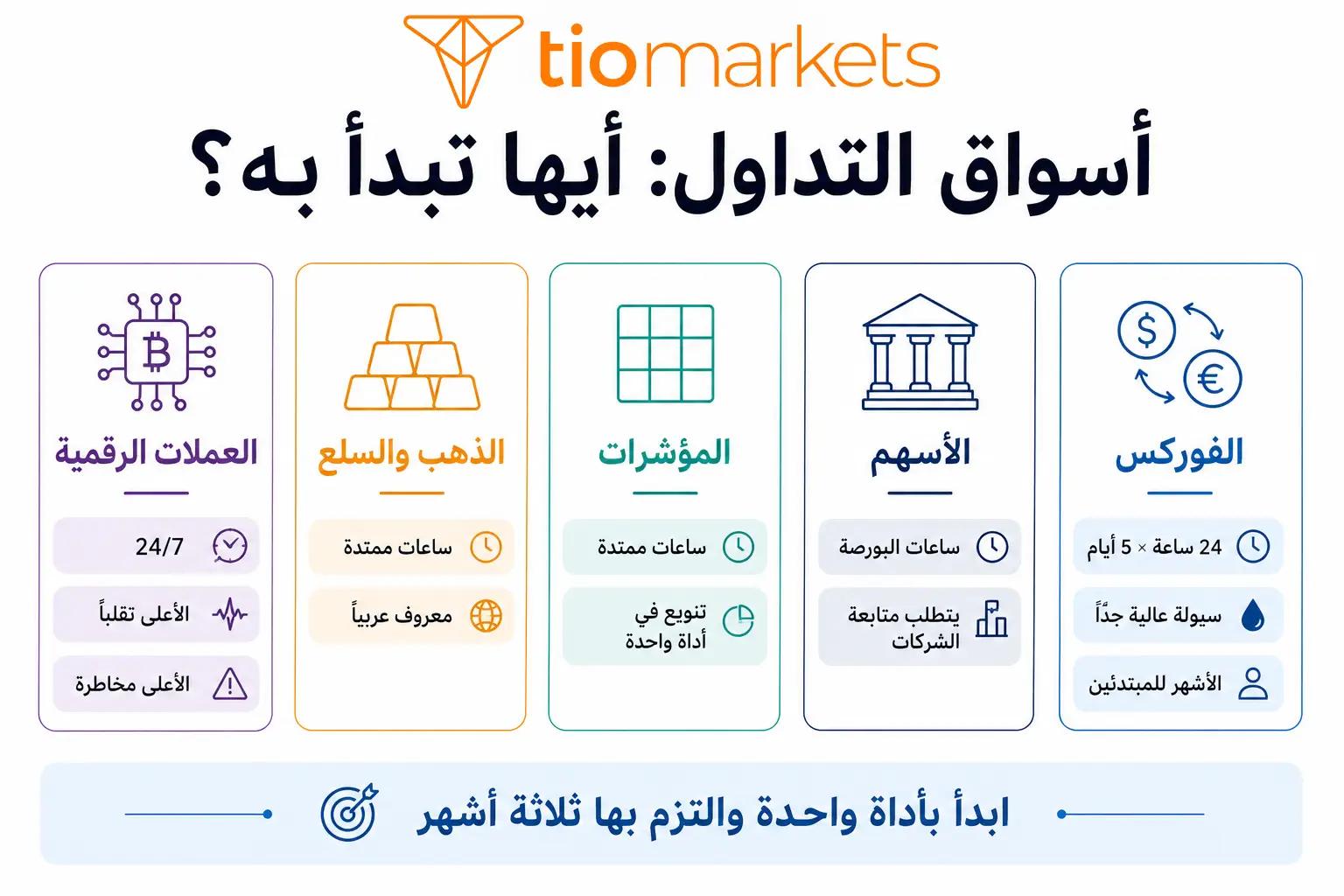 مقارنة أسواق التداول الفوركس والأسهم والمؤشرات والذهب والعملات الرقمية للمبتدئين