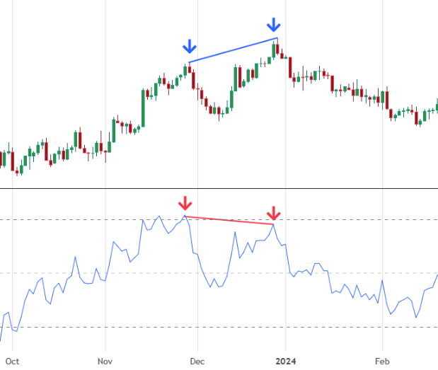 Candlestick chart showing bearish divergence, with price making a higher high while the RSI indicator forms a lower high.