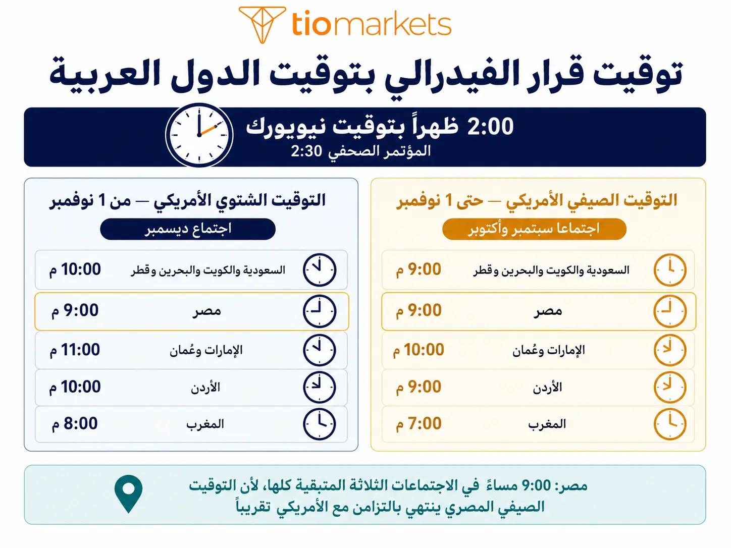 توقيت صدور قرار الفيدرالي بتوقيت السعودية ومصر والإمارات والأردن والمغرب صيفاً وشتاءً