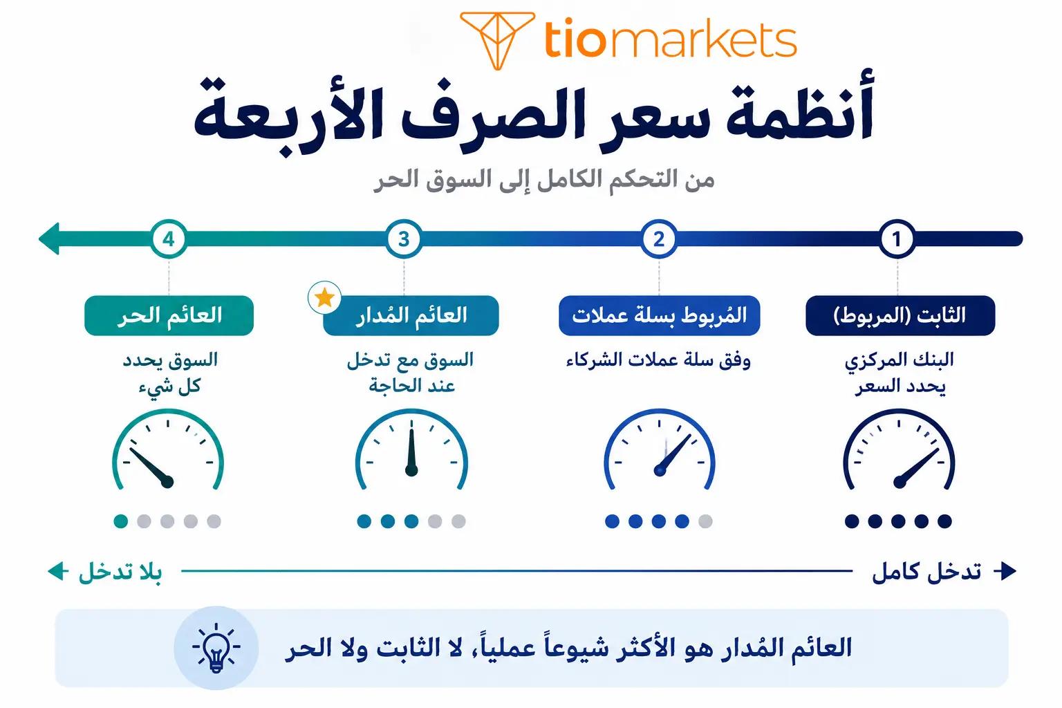 أنظمة سعر الصرف الأربعة الثابت والمربوط بسلة والعائم المدار والعائم الحر
