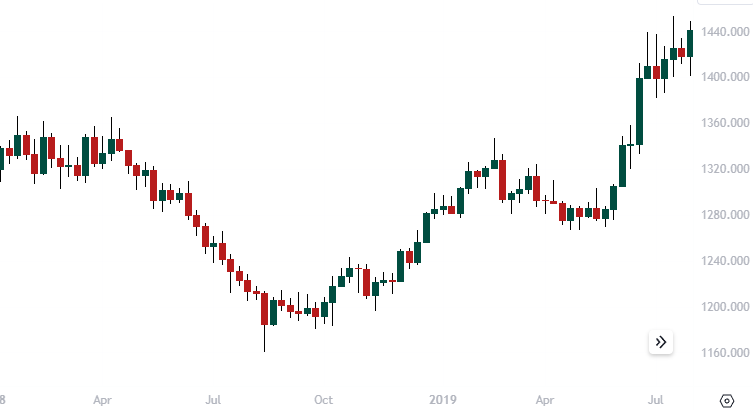 U-Shaped Trend Reversal in gold