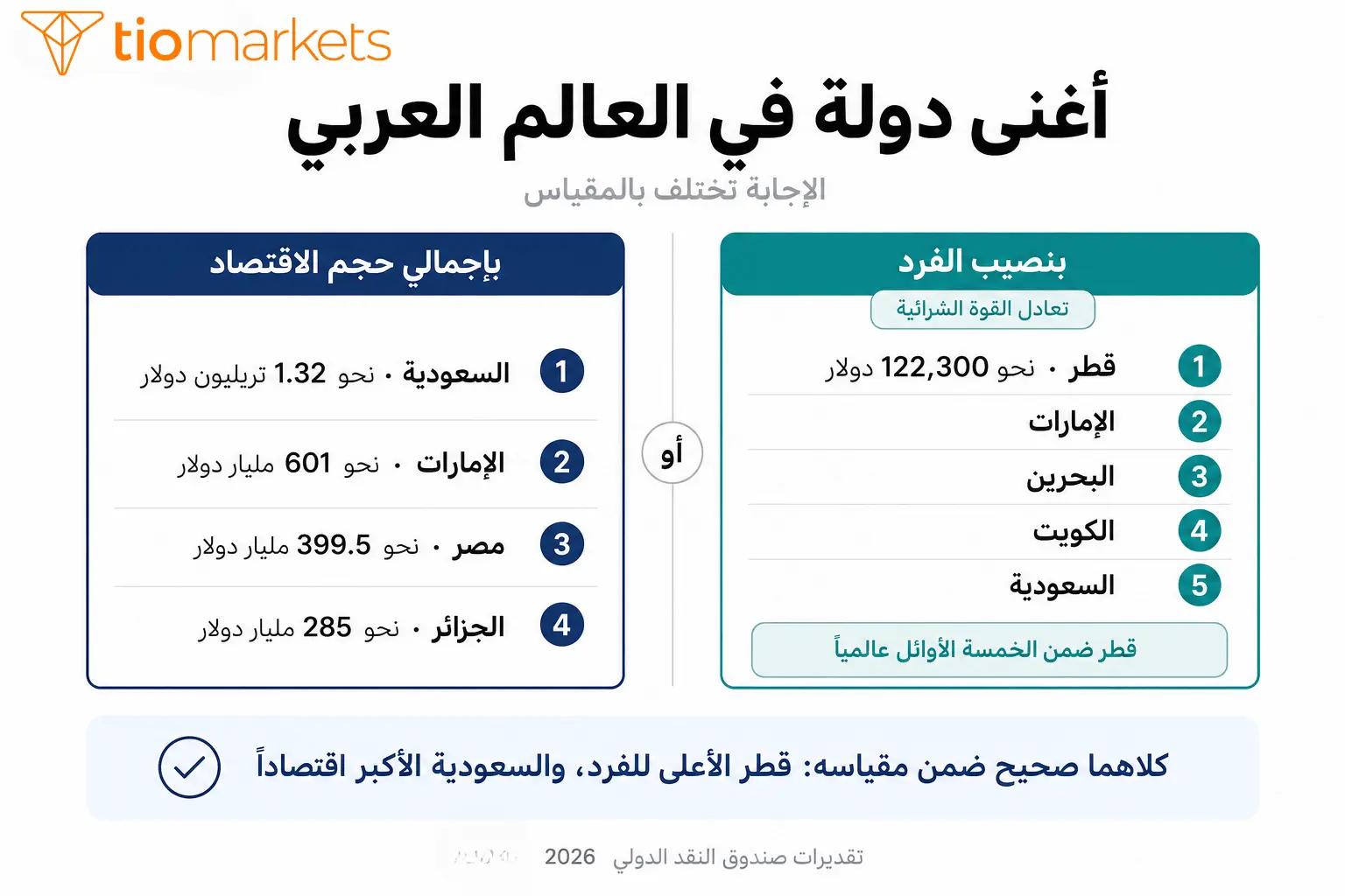 أغنى دولة في العالم العربي قطر بنصيب الفرد والسعودية بحجم الاقتصاد 2026