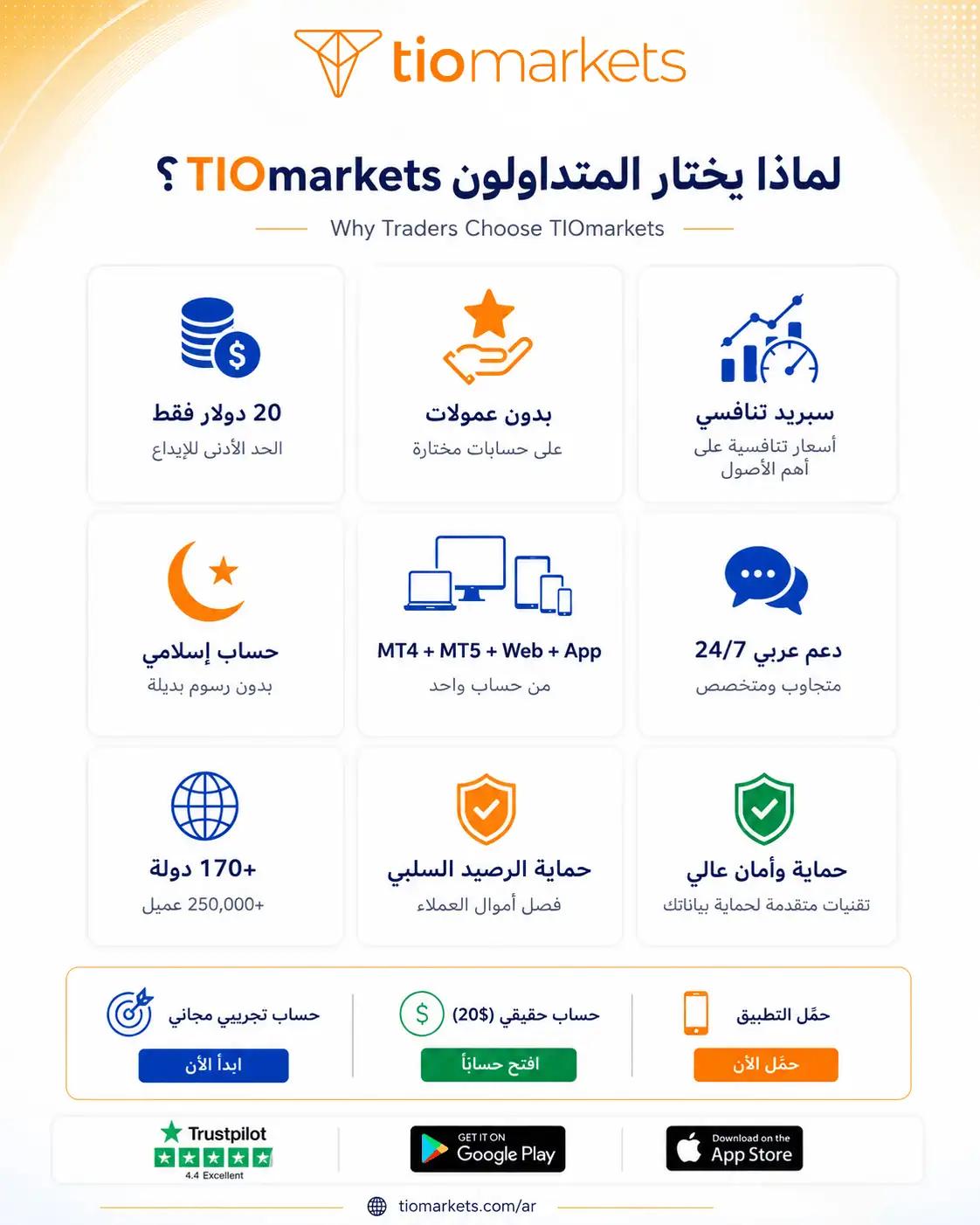 لماذا يختار المتداولون TIOmarkets كأفضل منصة تداول - مجموعة مفوّضة ومنظَّمة من FCA و FSA