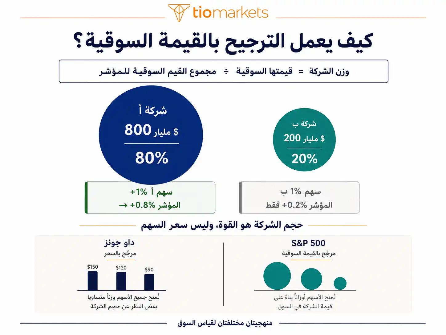 الترجيح بالقيمة السوقية في مؤشر إس آند بي 500 بمثال محسوب مقارنة بداو جونز