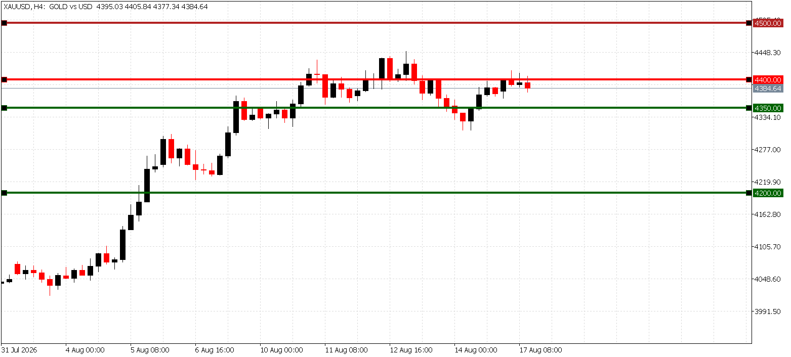 XAU/USD daily chart showing resistance at $4,400 and support at $4,350 and $4,200 after clearing the July range, 17 August 2026
