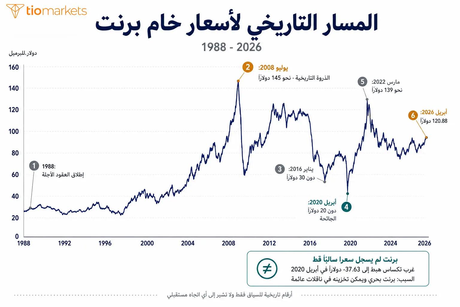 المسار التاريخي لأسعار خام برنت من 1988 حتى 2026 وأبرز محطاته