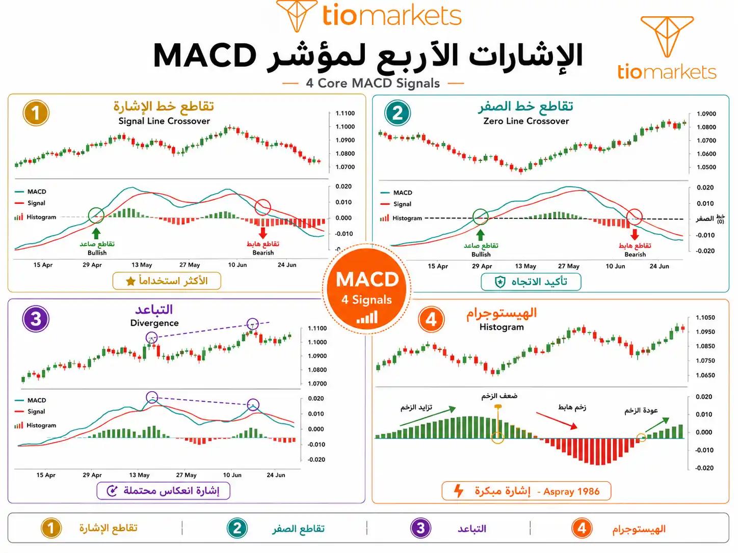 الإشارات الأربع الرئيسية لمؤشر MACD: تقاطعات خط الإشارة، عبور الصفر، التباعد، والهيستوجرام