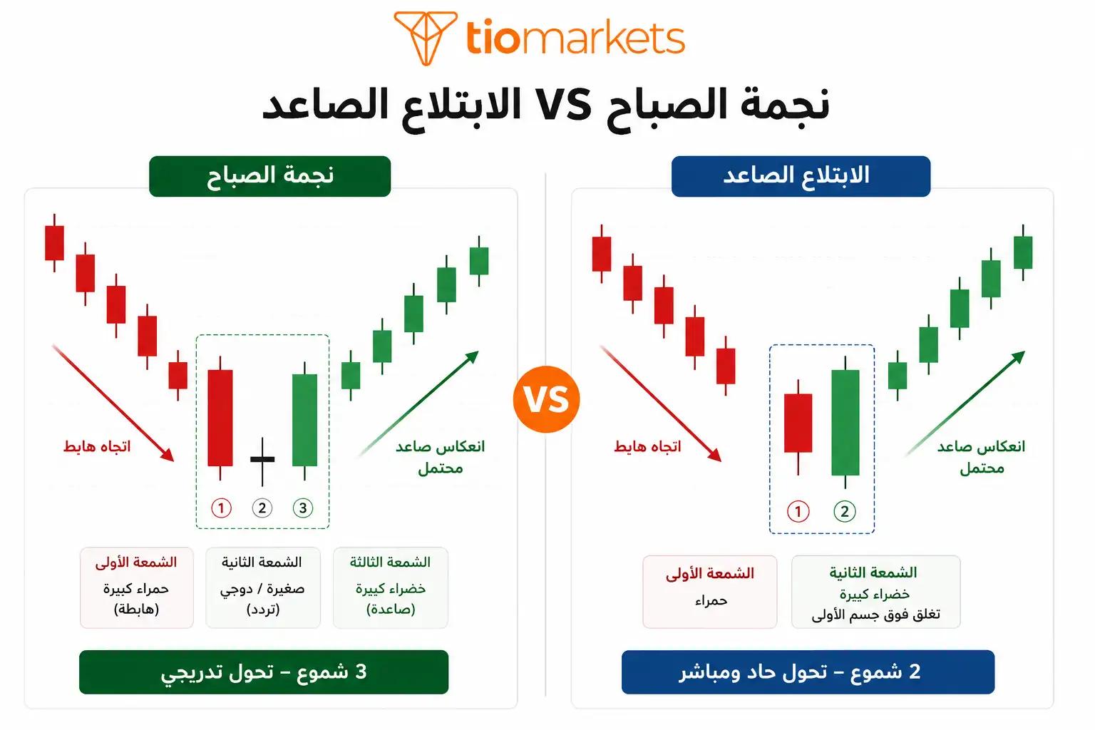 الفرق بين نجمة الصباح ونمط الابتلاع الصاعد: تحوّل تدريجي على ثلاث شموع مقابل انعكاس حاد على شمعتين