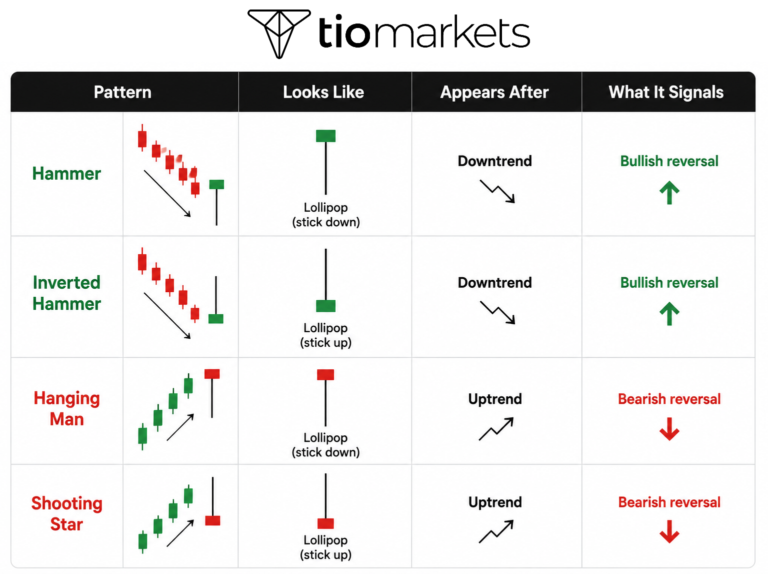 Hammer Candlestick Pattern vs. Look-Alike Patterns