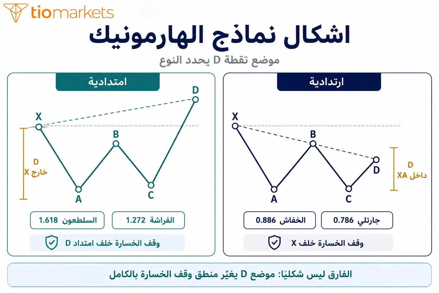 اشكال نماذج الهارمونيك الارتدادية والامتدادية وموضع نقطة D داخل XA أو خارجها