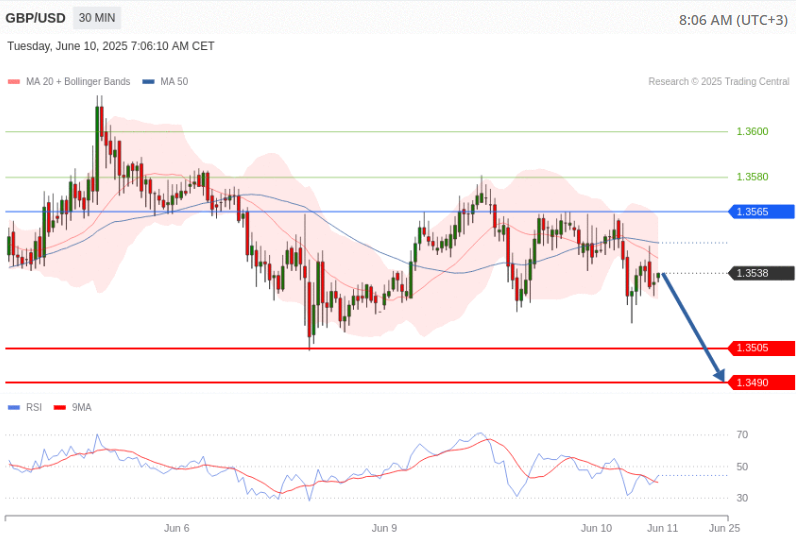 GBPUSD technical view