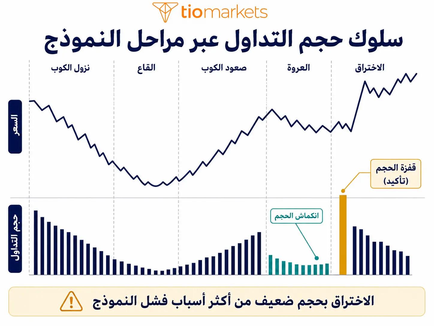 سلوك حجم التداول في نموذج الكوب والعروة وانكماشه في العروة وقفزته عند الاختراق