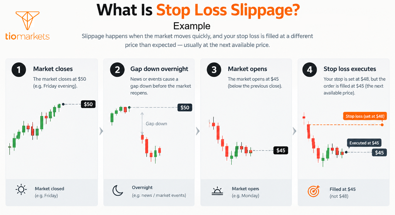 stop loss slippage example showing overnight gap causing execution below stop price
