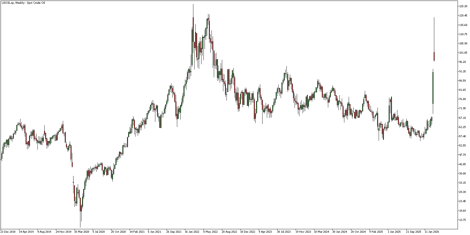 USOIL Weekly Candlestick Chart