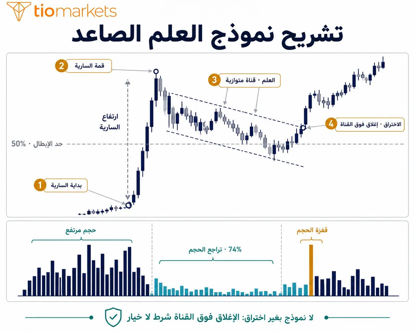 تشريح نموذج العلم الصاعد وسارية العلم وقناة التماسك المتوازية وسلوك حجم التداول