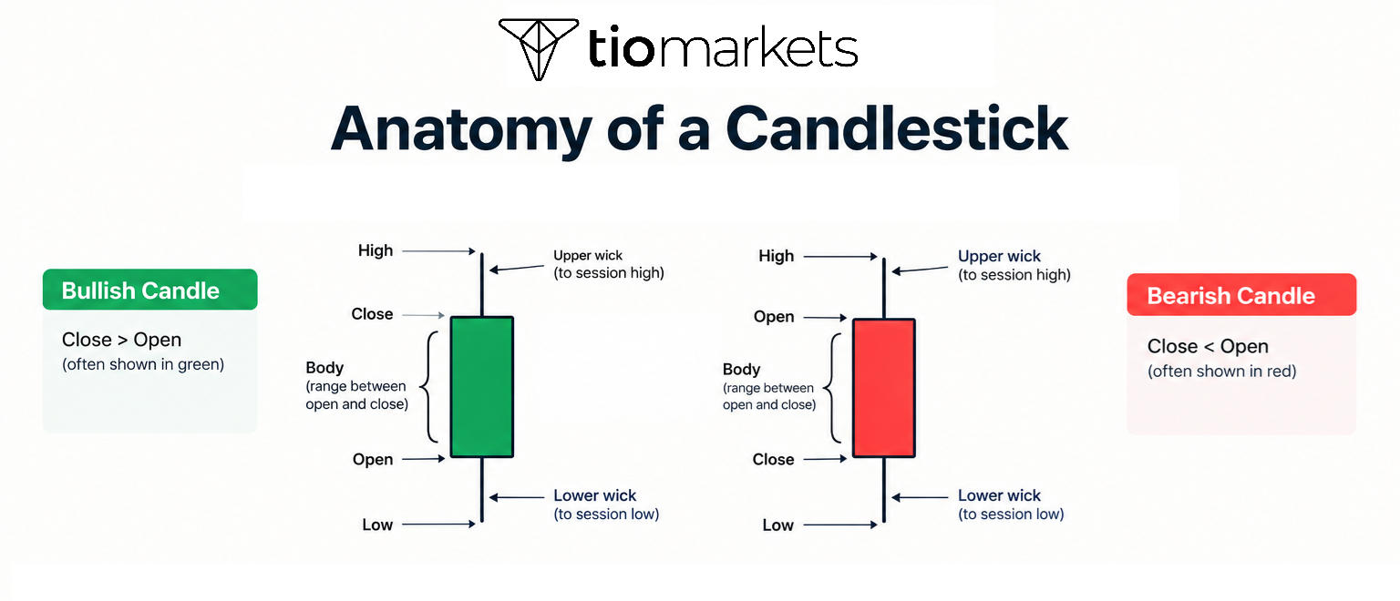 anatomy of a candlestick