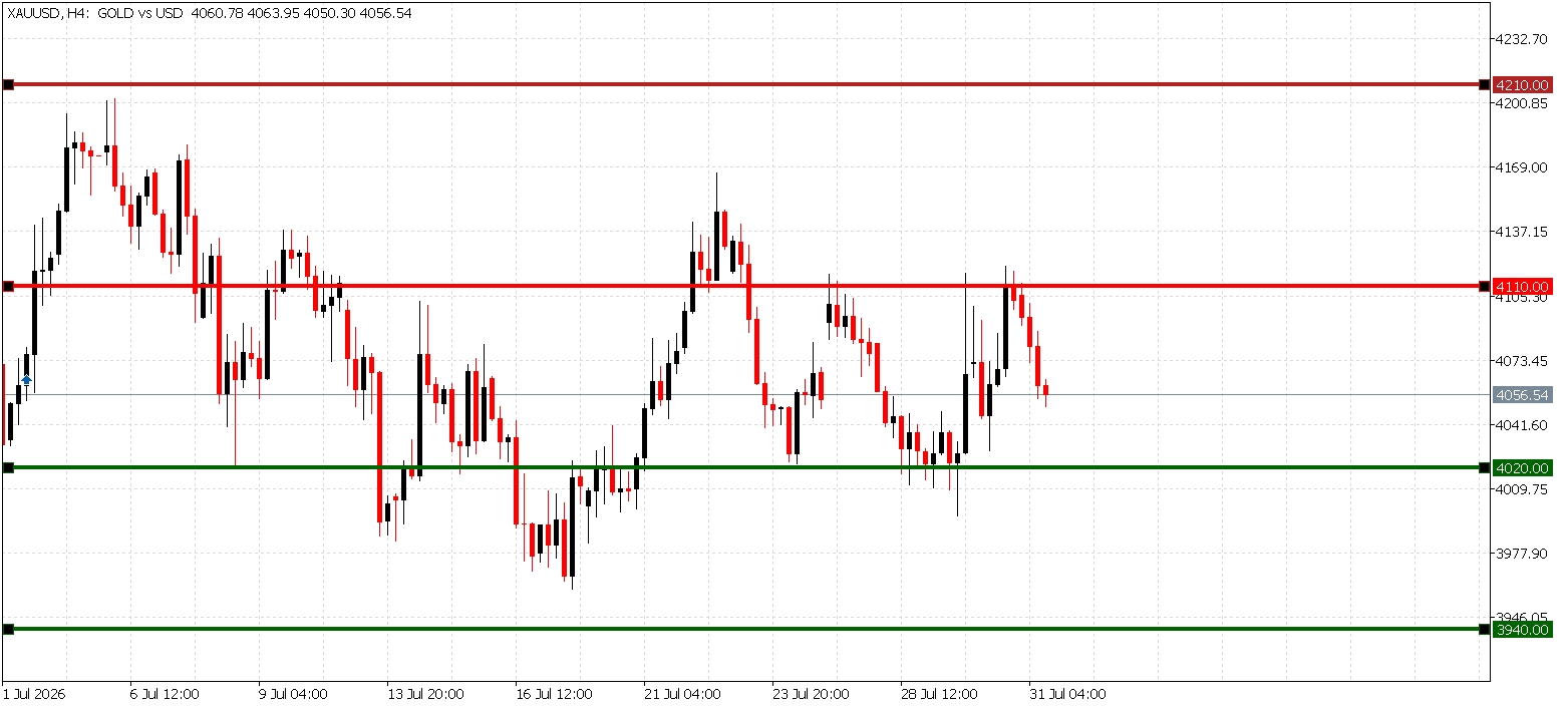 شارت الذهب XAU/USD ومستويات الدعم عند 4,020 و4,000 دولار والمقاومة عند 4,110 و4,170 دولاراً